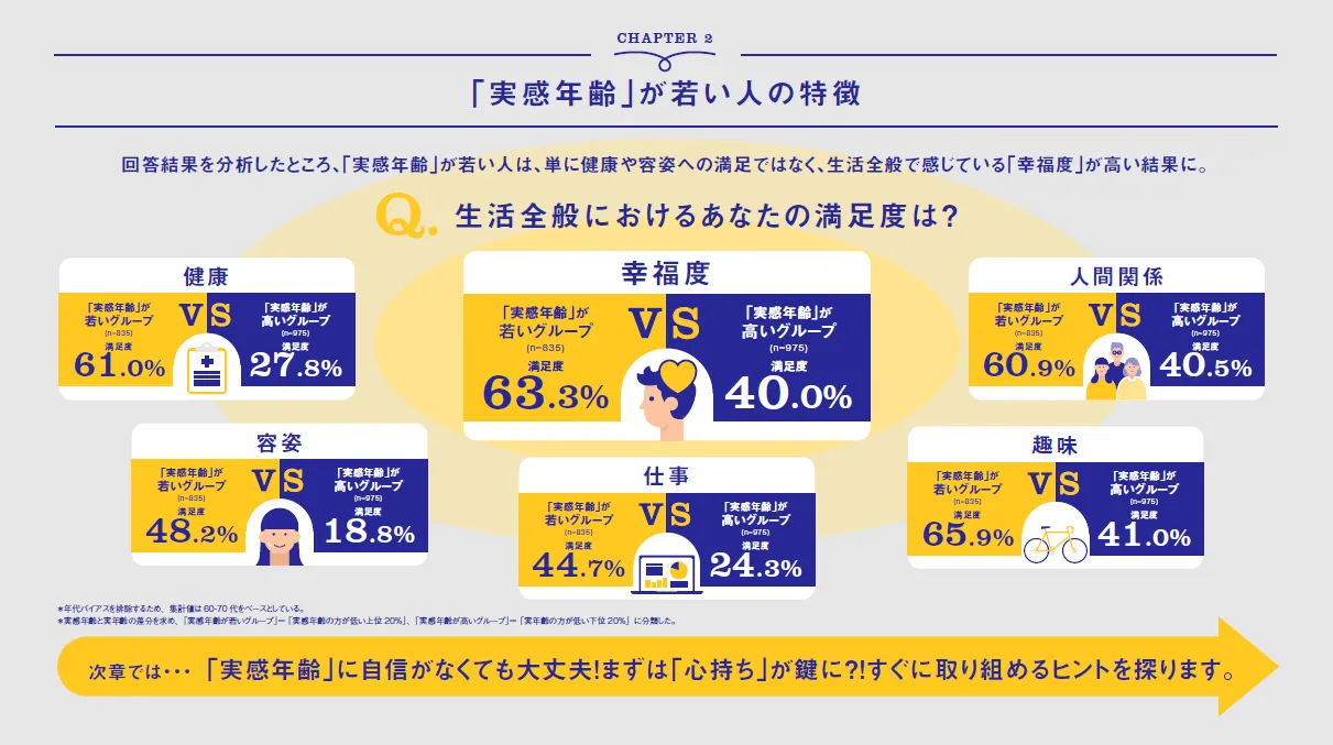 実感年齢が若い人の特徴