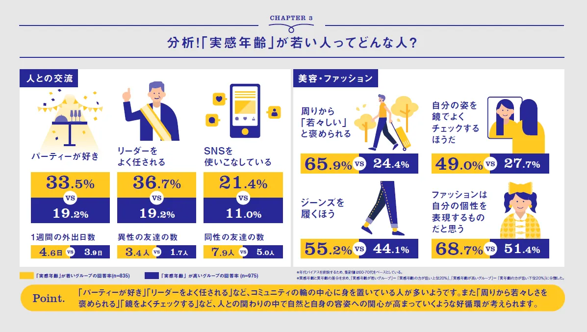 実感年齢が若い人ってどんな人？