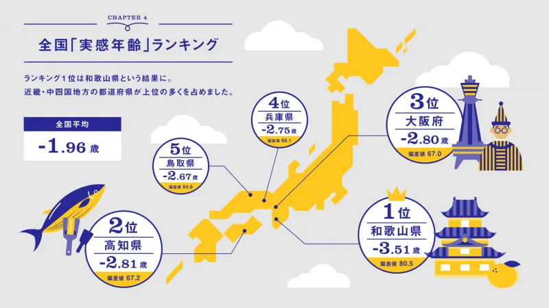 全国、実感年齢ランキング