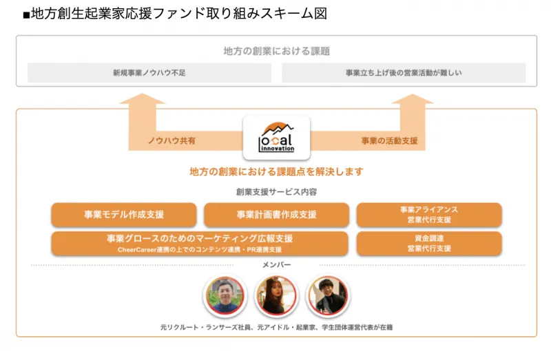 地方創生起業家応援ファンド取り組みスキーム図