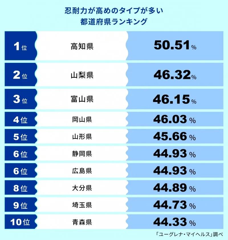 忍耐力が高めの遺伝子タイプが多い都道府県ランキング