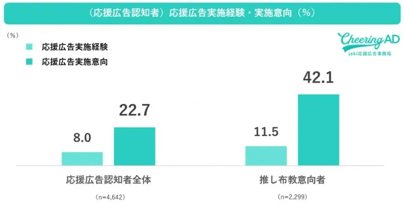 応援広告実施経験