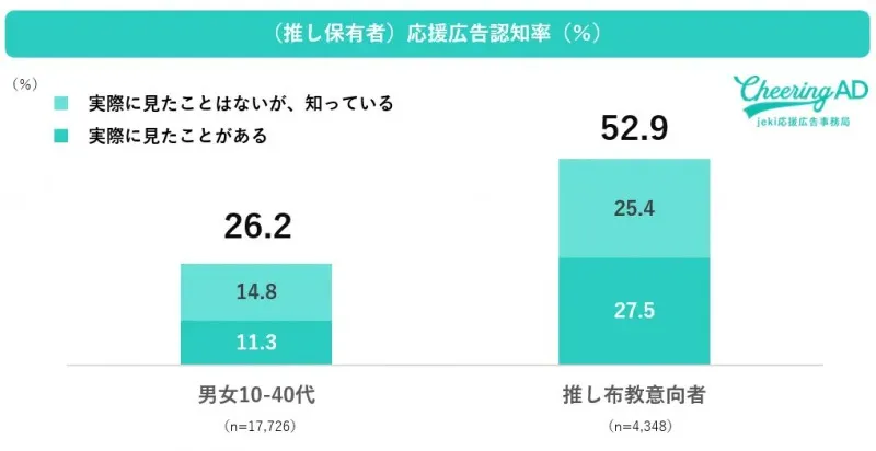 応援広告認知率