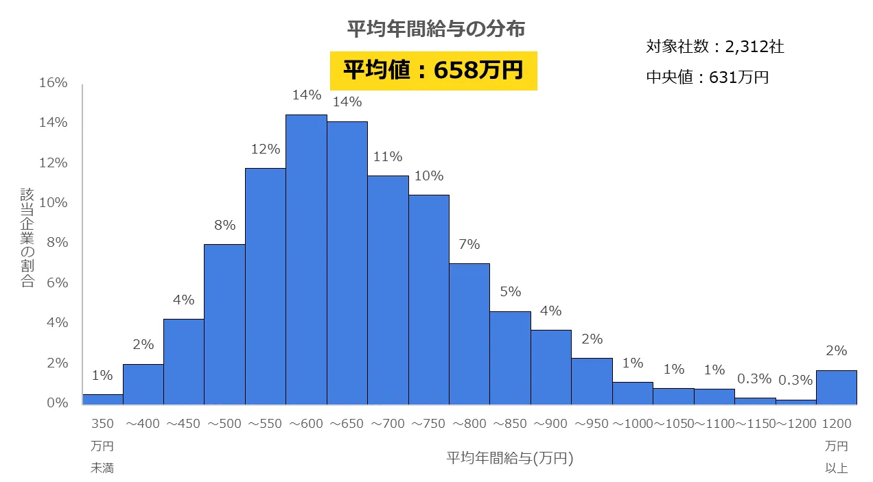 平均年間給与