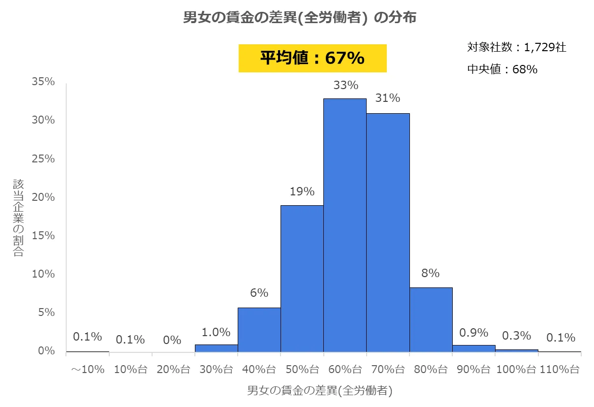 男女の賃金の差異