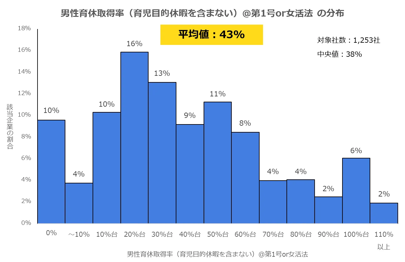 男性育休取得率