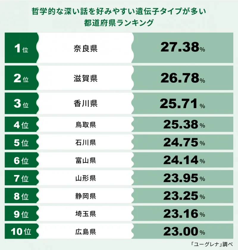 哲学的な深い話を好む遺伝子タイプが多い都道府県ランキング