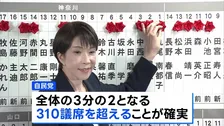 自民単独で「3分の2」議席確実に　大きく議席を減らした、中道の両共同代表は辞任を示唆