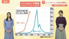 「30人検査すると20人陽性」感染拡大のインフルエンザ　“正しい手の洗い方”をおさらい【SUNトピ】
