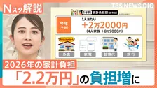 家計負担「2.2万円増」と試算　小麦・光熱費は低下の兆しも… JR東は運賃値上げへ【Nスタ解説】