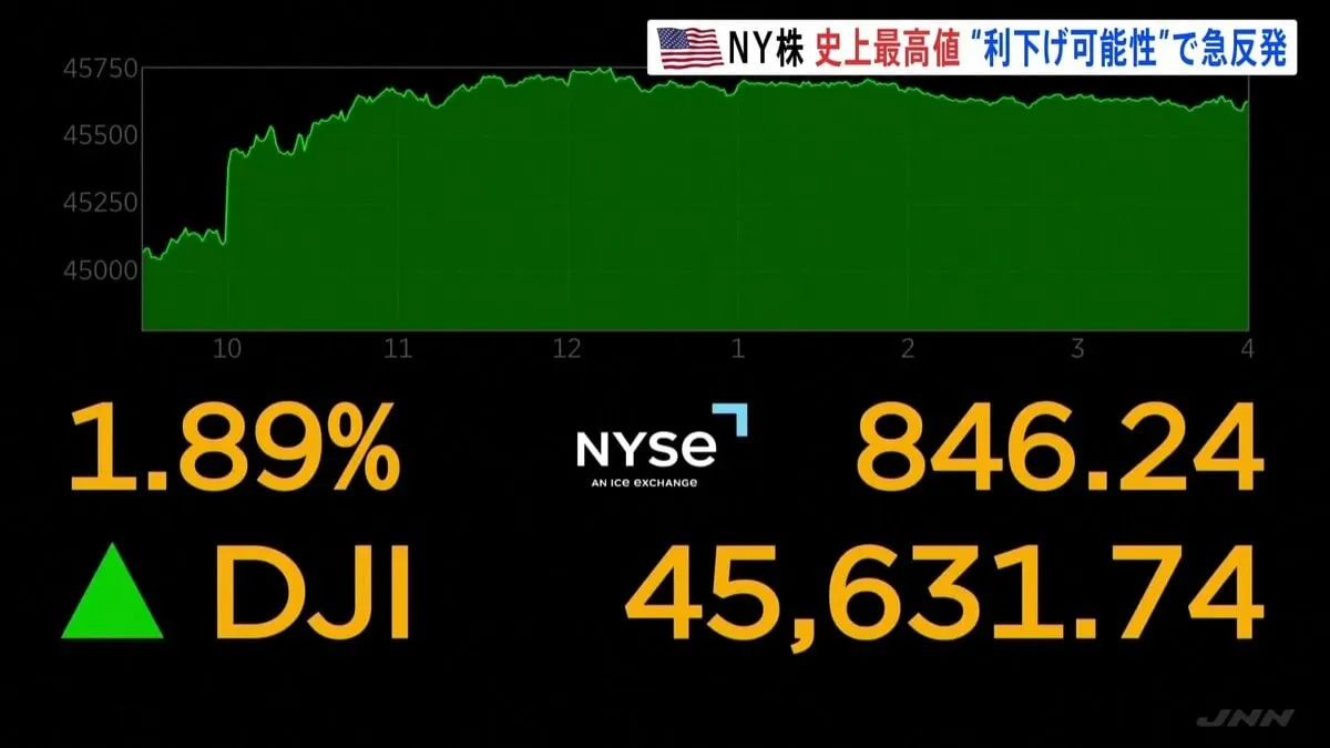 NY株価終値4万5631ドル74セント　去年12月以来となる史上最高値更新　パウエル議長“利下げの可能性”で買い注文が広がる