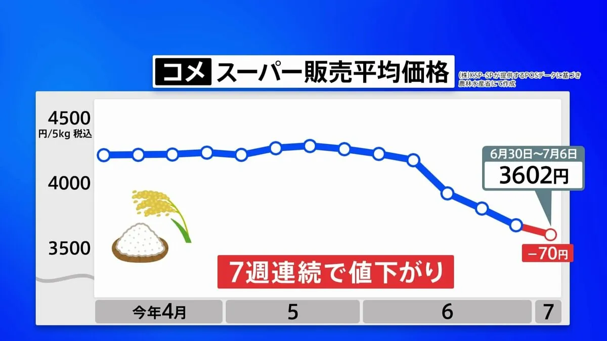 スーパーでのコメ平均価格 7週連続↓ 5キロあたり3602円 備蓄米を含む「ブレンド米」や2000円前後の備蓄米の流通広がる