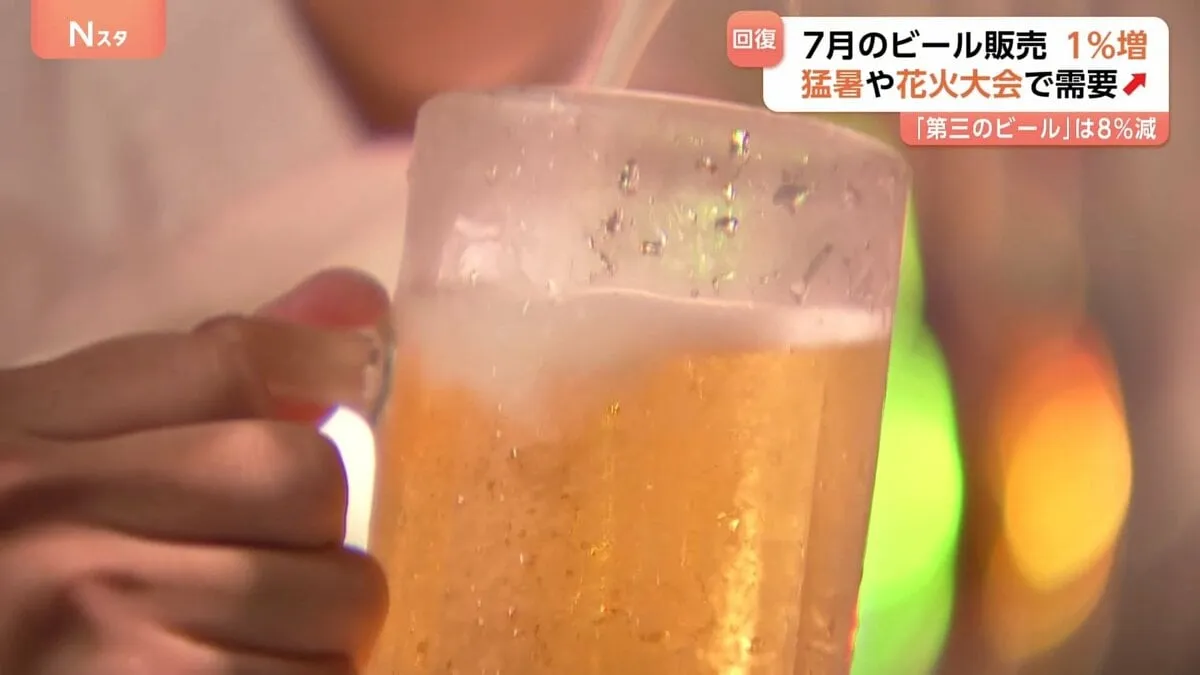 7月の「ビール」販売 前年同月比1％増　プラスは4か月ぶり　猛暑や花火大会・夏祭りなどが消費押し上げ