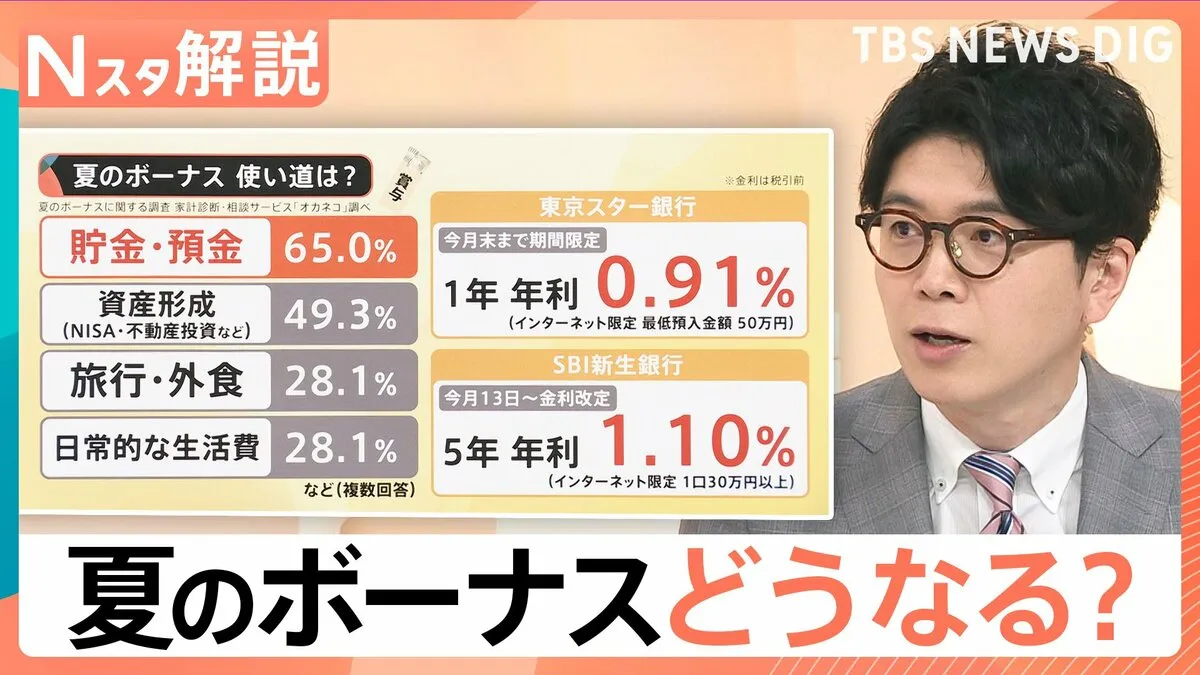 夏のボーナス 平均支給額45.7万円 企業の3割で去年より増加、使い道は「貯金・預金」が最多【Nスタ解説】