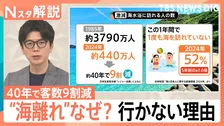 猛暑に日焼け…だけじゃない！海水浴客が約40年で9割減　進む“海離れ”のワケとは？【Nスタ解説】