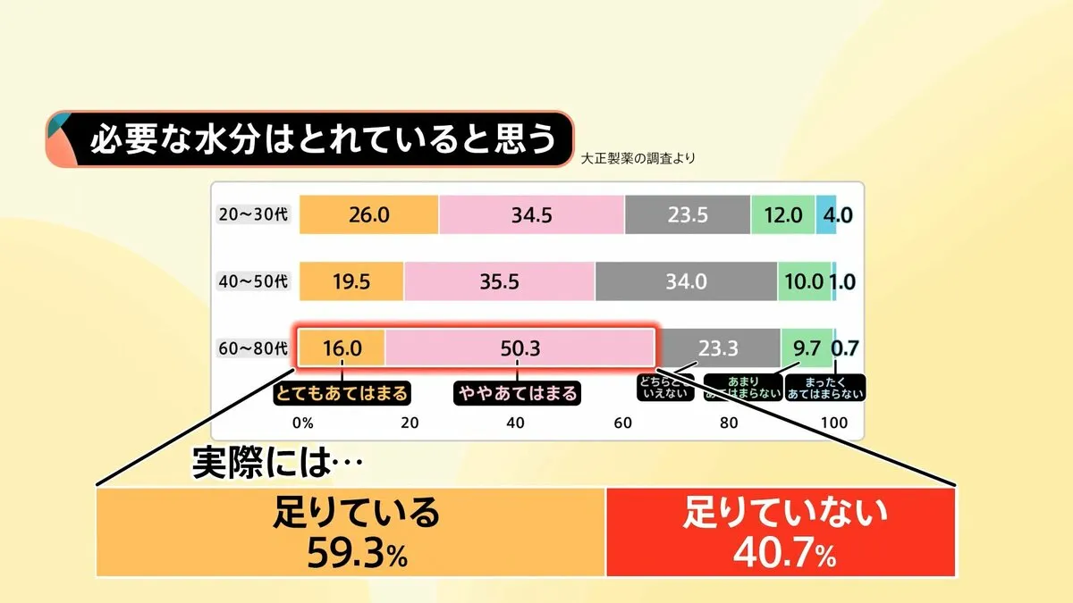 「敬老の日」各地で猛暑日　厳しい残暑　高齢者「十分に水を飲んでいない」加齢とともに体温調節機能低下・喉の渇き感じにくく…　周りからの促し必要