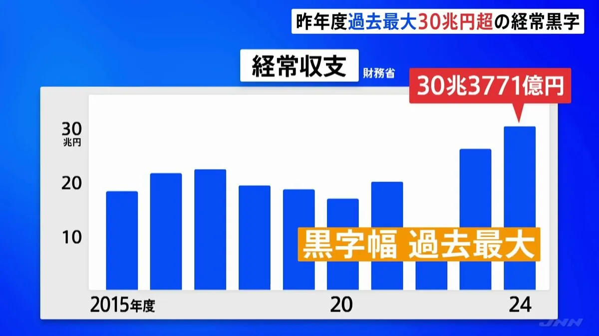 2024年度の経常黒字は30兆3771億円　海外との貿易や投資で日本がどれだけ稼いだか示す