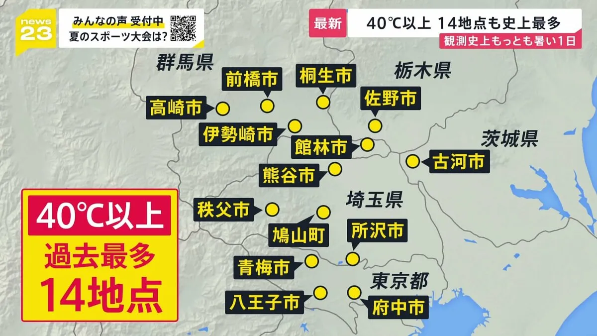 国内史上最高「41.8℃」…観測史上最も暑い1日　オートレーサー「熱走路は滑りやすく」 夏の甲子園は暑さ対策で史上初ナイター開幕【news23】
