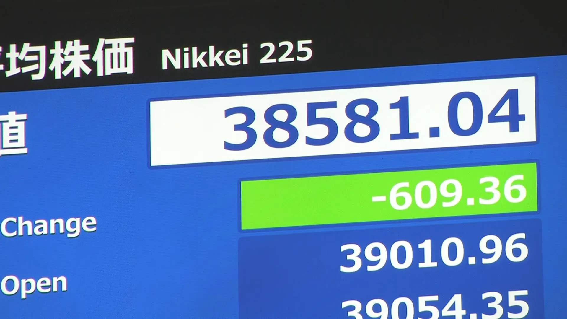 【速報】日経平均株価 一時600円以上値下がり　節目の3万9000円を割り込む