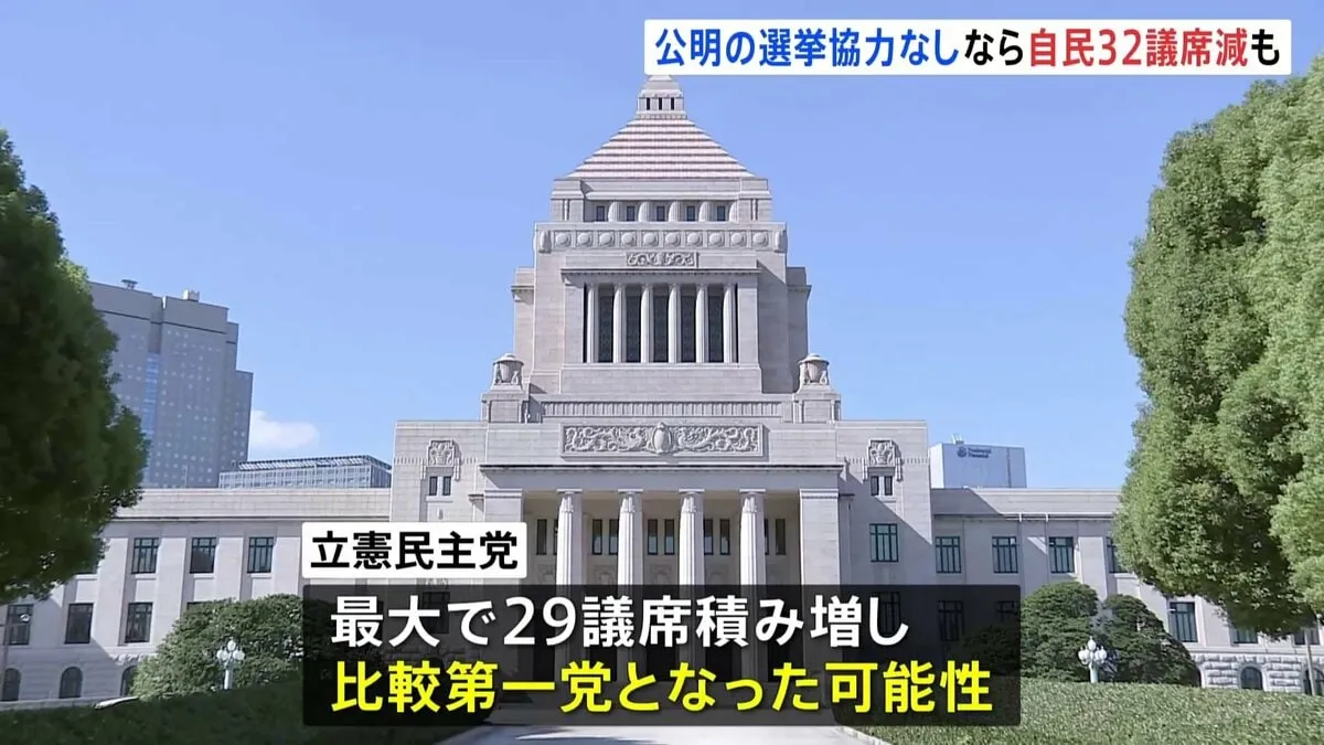 自民　最大で32議席減の可能性 「去年の衆院選で自公協力なし」でJNN分析