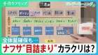現場の“ナフサ不足”なぜ？ 全体量確保も業界により「必要な形」足りず…目詰まりのカラクリとは【サンデーモーニング】