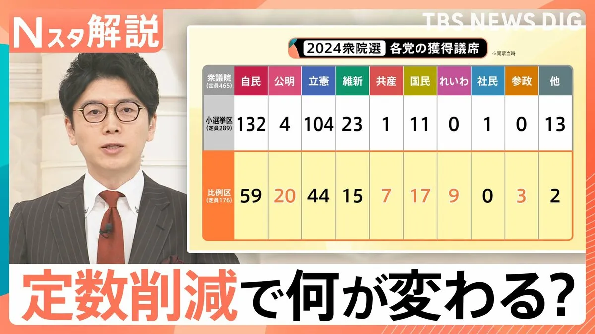 自民・維新 連立合意へ 維新が絶対条件とする“議員定数削減”で何が変わる?【Nスタ解説】