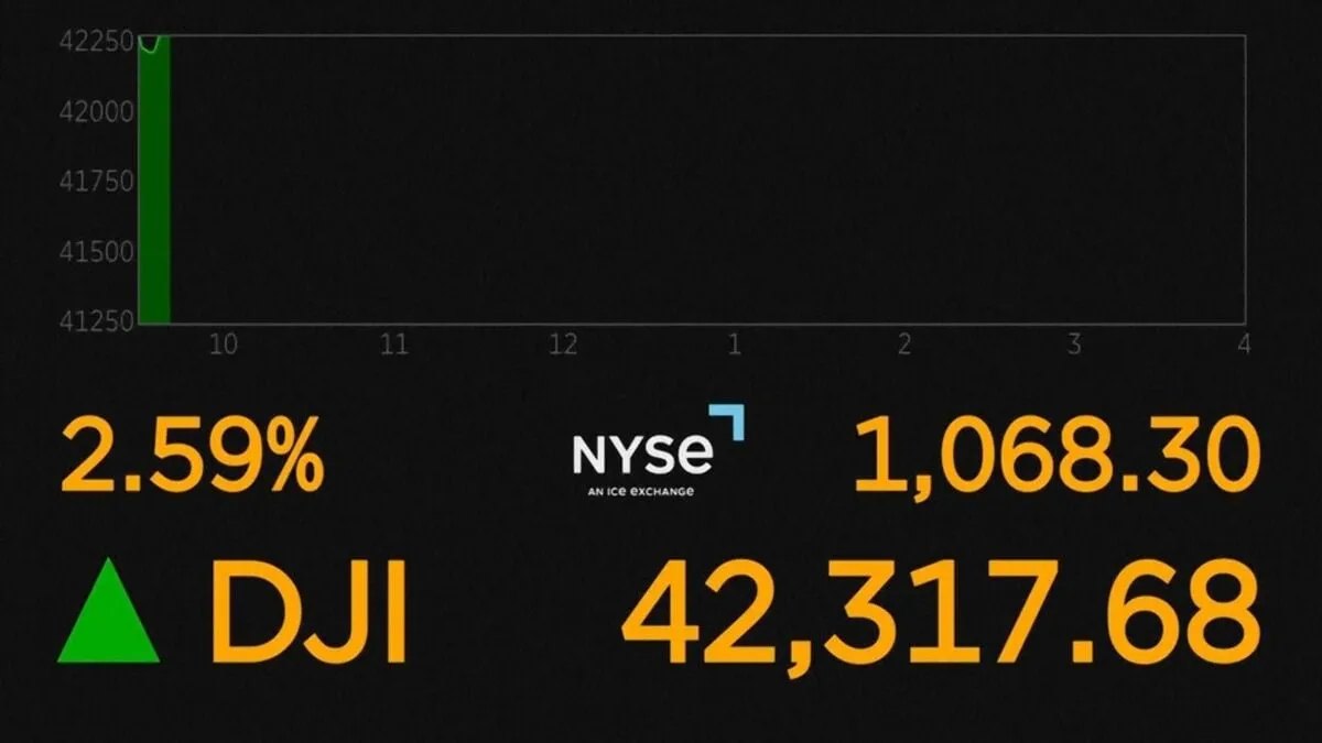 【速報】NY株式市場ダウ平均株価は一時1000ドル以上値上がり　米中の関税引き下げの合意を受け