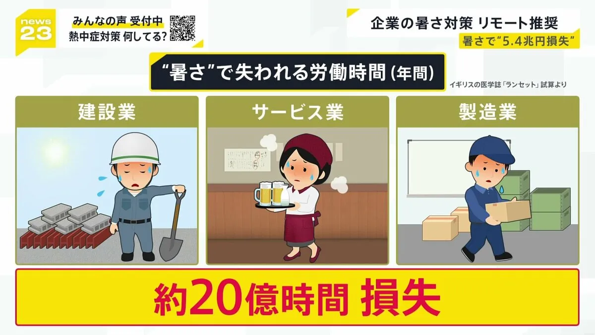 6月の熱中症搬送 過去最多に…「日傘手放せない」“熱を通さない”日傘に熱視線 暑さで“5.4兆円損失”？ 暑さ指数でリモート推奨する企業も【news23】