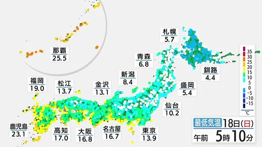 けさは全国の約半数で今季一番の冷え込みに　昼間は気温高く一日の気温差15℃以上の所も　九州では真夏日予想