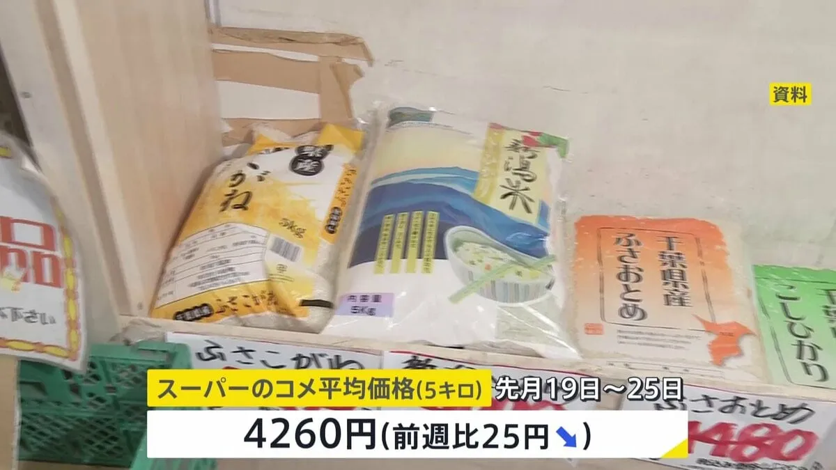 スーパーでのコメの平均価格3週ぶりに値下がり　5キロあたり4260円前週より25円値下がり　備蓄米を含む「ブレンド米」の平均価格は5キロ3918円