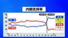 高市内閣支持率78.1％　先月調査から2.3ポイント上昇　JNN世論調査