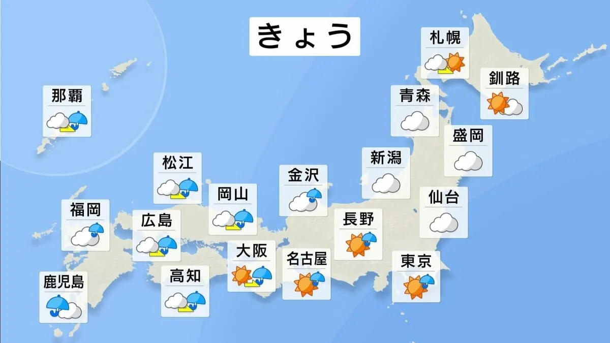 きょうは少しヒンヤリ　日本海側中心に天気崩れ西・東日本もだんだん雨模様　火曜日・水曜日は晴れるも週後半は曇りや雨に