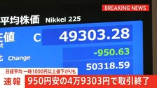 【速報】日経平均 950円安の4万9303円で取引終了 一時1000円以上値下がりも　利益確定の売りや円高進行が要因