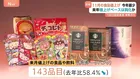 あすから11月　食品値上げは143品目　チョコやクッキーなど「菓子」が最多49品目　価格高騰が続く「コーヒー製品」も値上げ