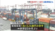 貿易収支3か月ぶり赤字1.1兆円　トランプ関税の影響続きアメリカ向け自動車輸出が減少