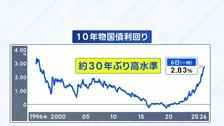 「さらなる上昇避けられない」長期金利 一時2.83％に　約30年ぶりの水準　政府の財政姿勢への警戒続く