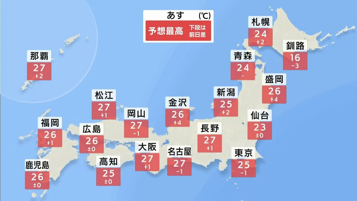 あすは更に夏日の所が多い！札幌でも24℃まで上昇、福島は今年初めての真夏日に【明日の気温は？】