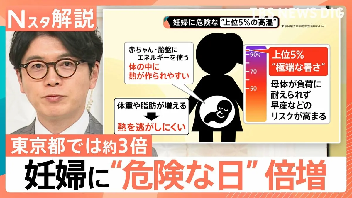 “妊婦に危険な高温”8月の約77％が…、母体が負荷に耐えられず早産などのリスクが高まる【Nスタ解説】