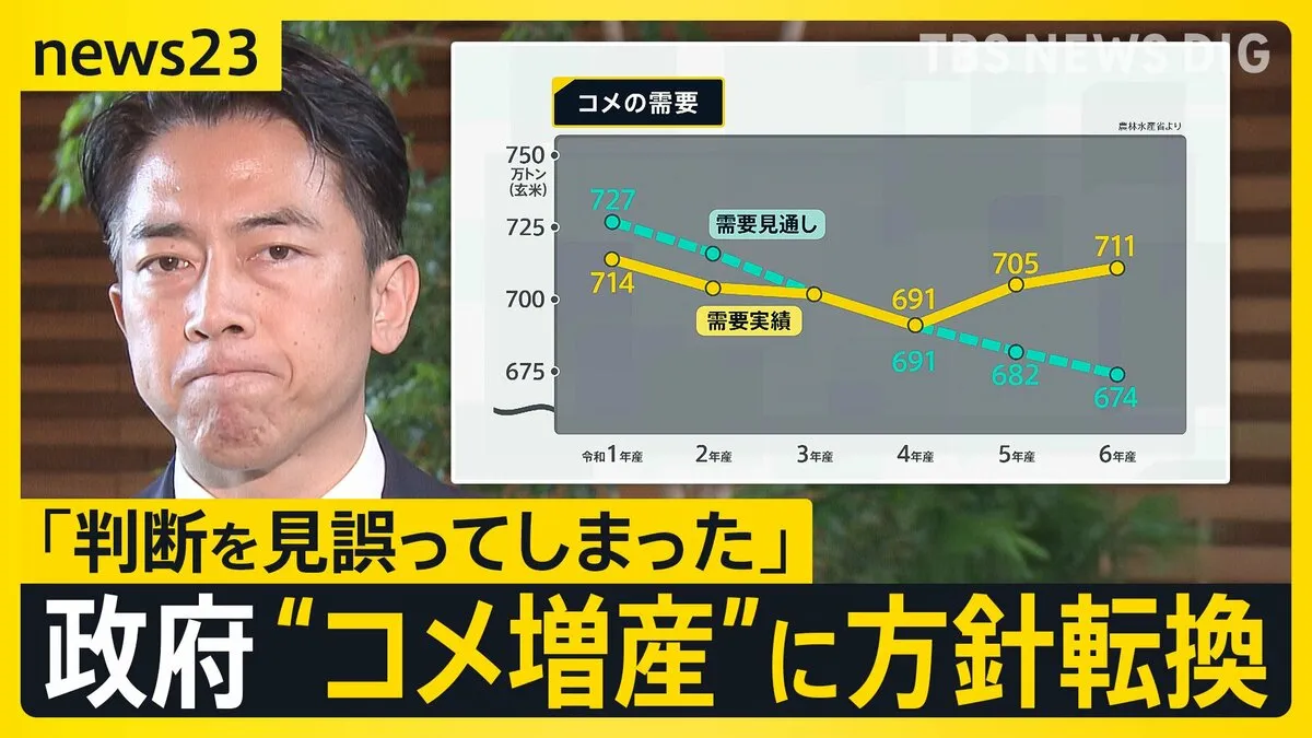 政府が「コメは不足」と主張を180度転換　石破総理は「コメ増産に舵を切る」と方針表明　備蓄米も売れず…価格も再び上昇【news23】
