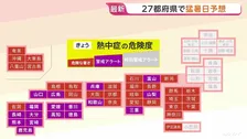 14都県で35℃以上の猛暑日　27都府県で猛暑日予想　今年最多17県に熱中症警戒アラート　こまめな水分補給や休憩など対策を
