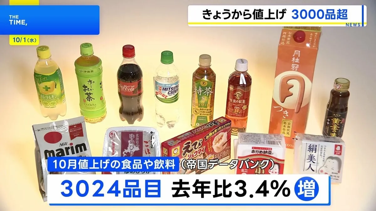 値上げラッシュの10月 「酒類・飲料」中心に3000品目超　政府の補助金終了で電気・ガス代も値上がり