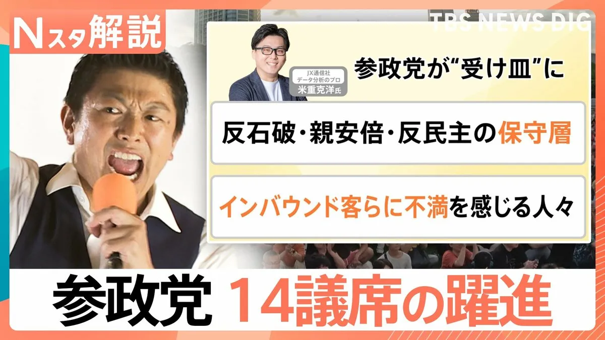 参政党、14議席の躍進“日本人ファースト”が有権者に刺さったワケ　支持者「今ならまだ間に合うのでは」【Nスタ解説】
