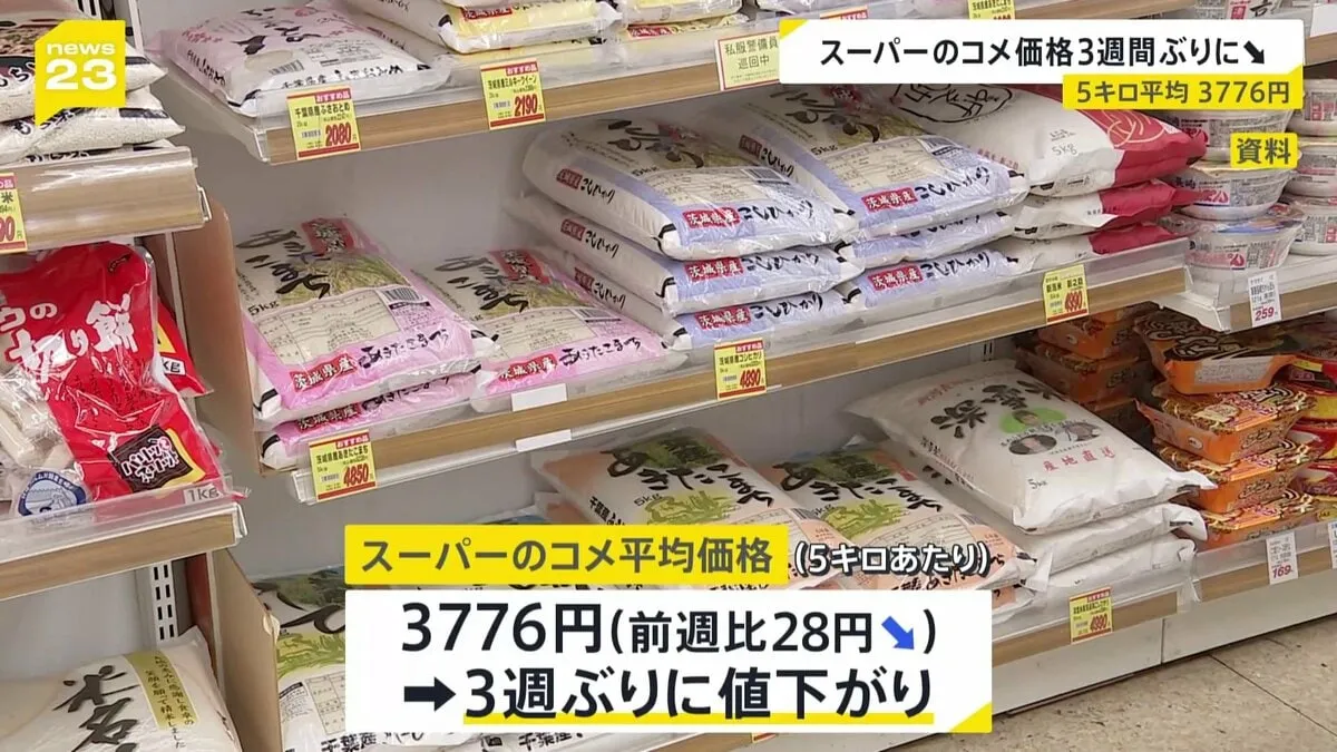 コメ平均価格3週ぶりの値下がり 5キロ3776円に　銘柄米は高止まり続く