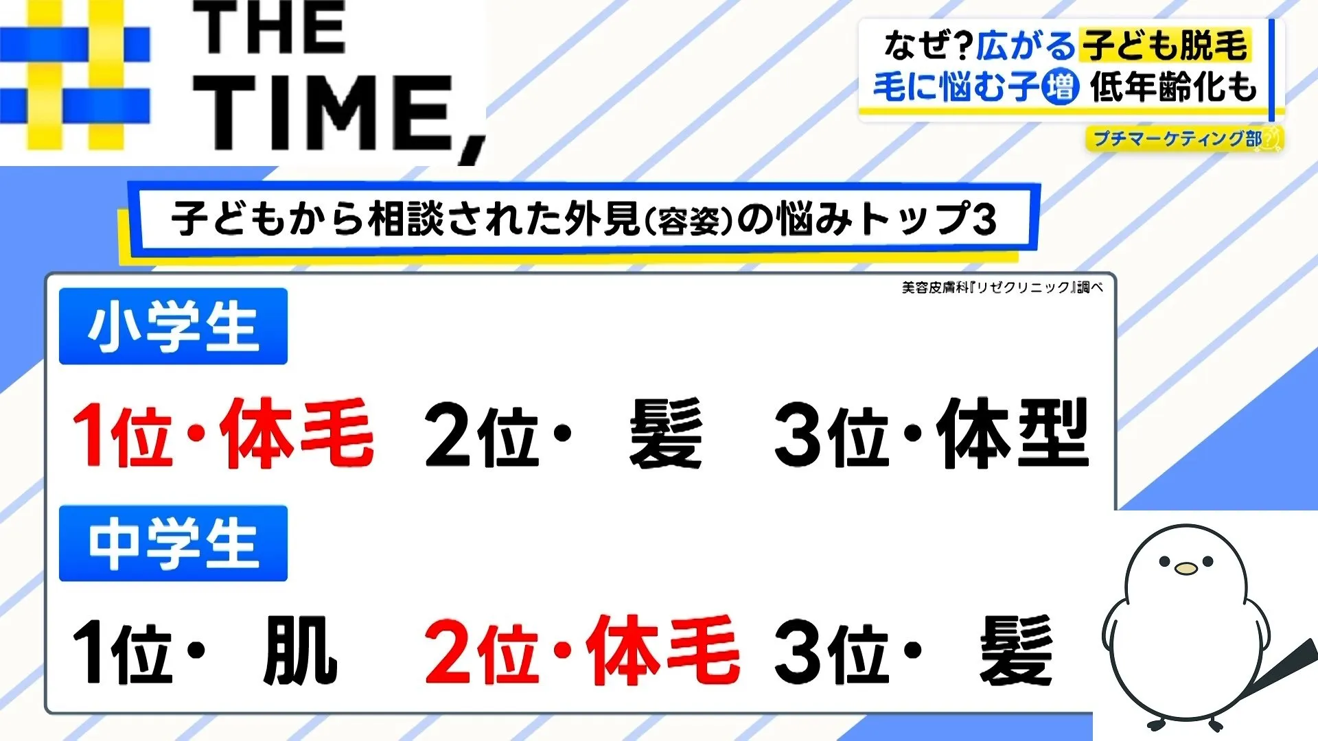 「10代の脱毛が右肩上がり」広がる“子どもの脱毛”ナゼ？【THE TIME,】