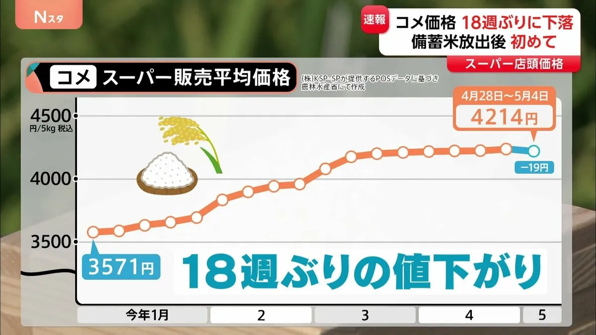 【速報】コメ平均価格　18週ぶりに値下がり　5キロあたり4214円　ただ去年同時期比2倍　依然高値続く