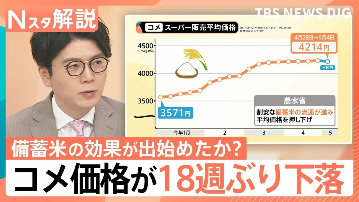 18週ぶりにコメの価格下落も…出荷済み備蓄米は約3割「今後も下がるかは見通せない」?【Nスタ解説】