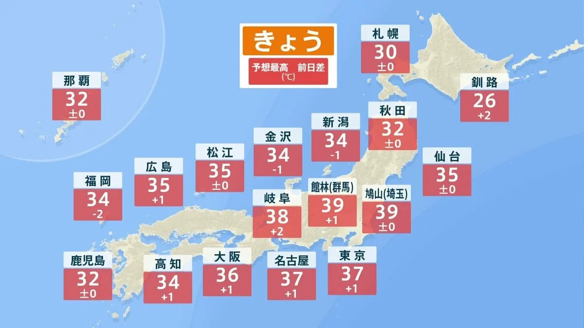 酷暑収まる気配なし　東京都心37℃で1週間連続の猛暑日予想　関東の内陸は40℃迫る危険な暑さ