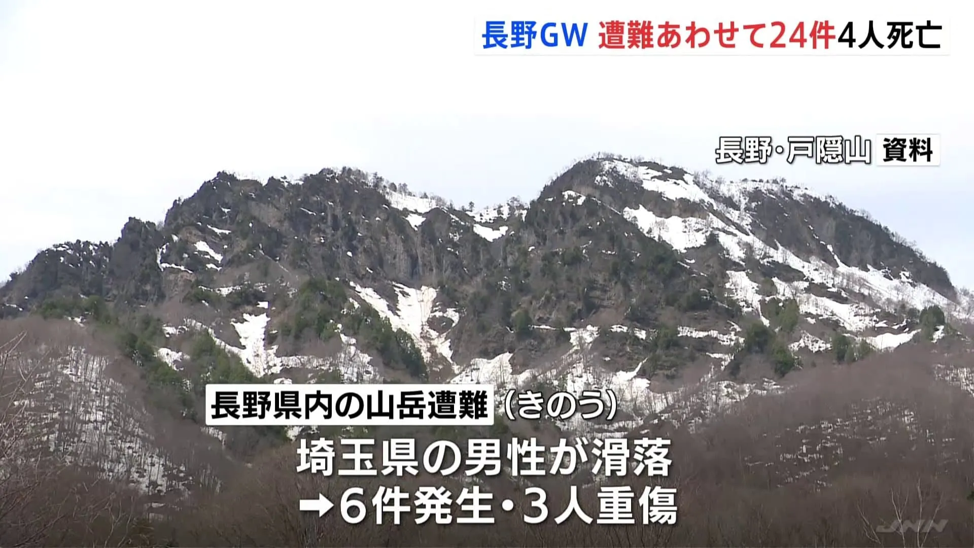 死者4人 長野県の大型連休山岳遭難は24件 きのうも戸隠山などで滑落 大けがも