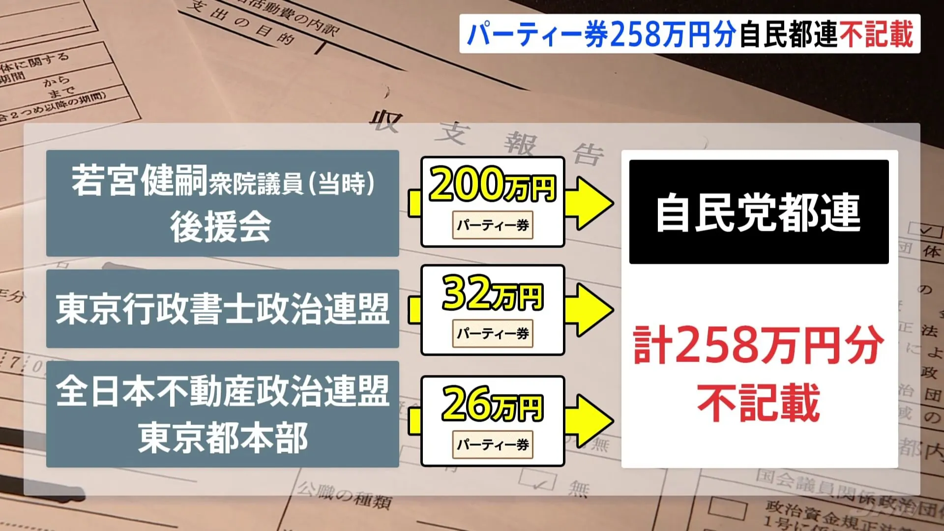 自民党東京都連　パーティー券収入258万円分を不記載　3つの政治団体が購入　都連「20万円に達することが把握できなかった」