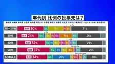 8日投開票の衆議院選挙 比例投票先「自民」が全年代でトップ　JNN世論調査